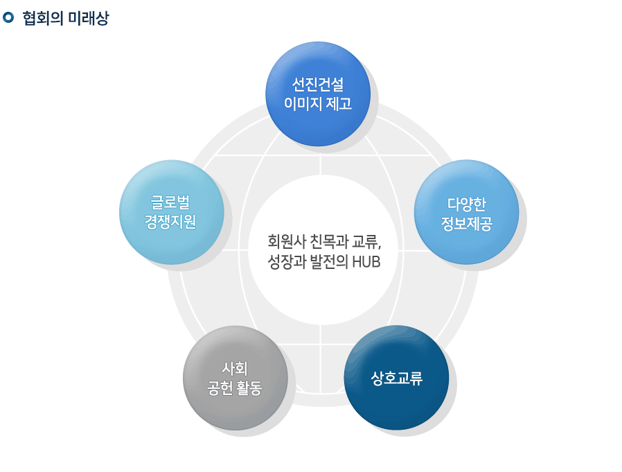 협회의 미래상